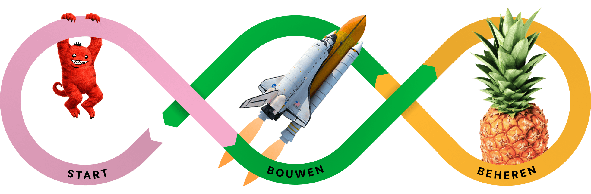 Platform Lifecycle illustratie