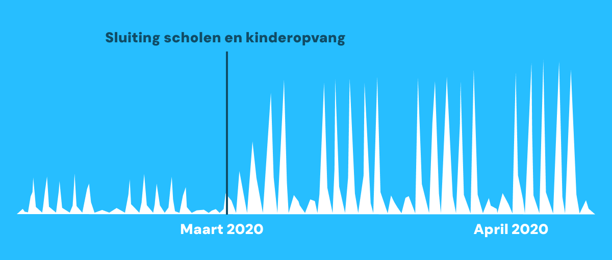 Thuisonderwijs zonder omvallen